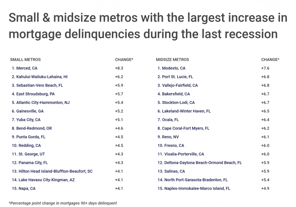 Small and midsize metros with the largest increase in mortgage delinquencies